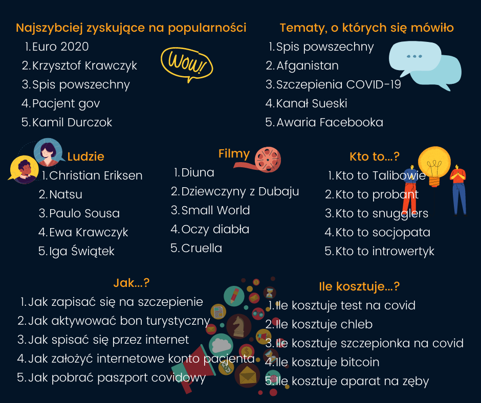 CZEGO SZUKALIŚMY W 2021r.?