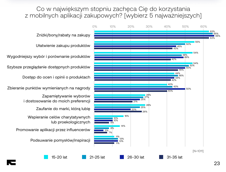 co zachęca młodych do korzystania z aplikacji zakupowych